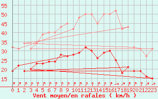 Courbe de la force du vent pour Bulson (08)