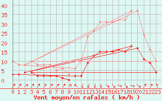 Courbe de la force du vent pour Sallanches (74)