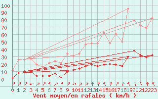 Courbe de la force du vent pour Miribel-les-Echelles (38)