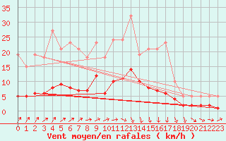 Courbe de la force du vent pour Trgueux (22)