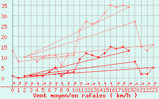 Courbe de la force du vent pour Le Perreux-sur-Marne (94)