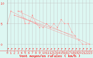 Courbe de la force du vent pour Mandailles-Saint-Julien (15)