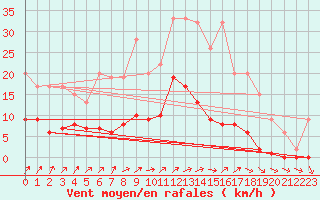 Courbe de la force du vent pour Ticheville - Le Bocage (61)