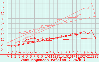 Courbe de la force du vent pour Lemberg (57)