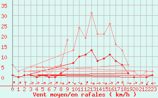 Courbe de la force du vent pour Bridel (Lu)