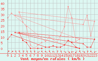 Courbe de la force du vent pour Miribel-les-Echelles (38)