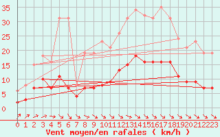 Courbe de la force du vent pour Anglars St-Flix(12)