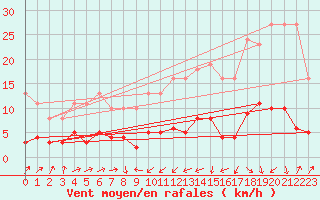 Courbe de la force du vent pour Engins (38)