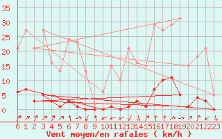 Courbe de la force du vent pour Engins (38)