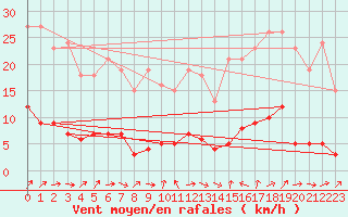 Courbe de la force du vent pour Six-Fours (83)