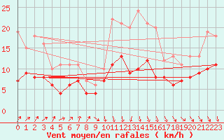 Courbe de la force du vent pour Buzenol (Be)