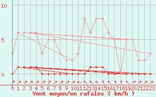 Courbe de la force du vent pour Lhospitalet (46)