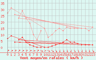 Courbe de la force du vent pour Lamballe (22)