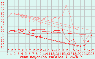 Courbe de la force du vent pour Ernage (Be)