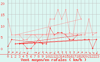 Courbe de la force du vent pour Luzern