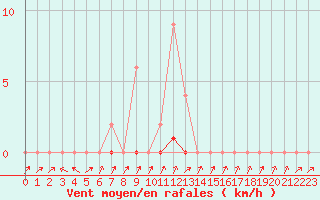 Courbe de la force du vent pour Muirancourt (60)
