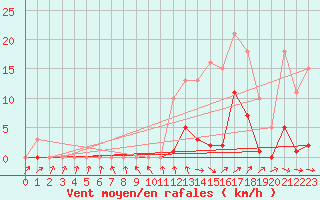 Courbe de la force du vent pour Bannay (18)