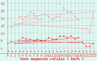 Courbe de la force du vent pour Bridel (Lu)