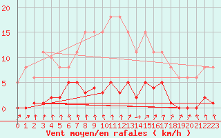 Courbe de la force du vent pour Mouilleron-le-Captif (85)