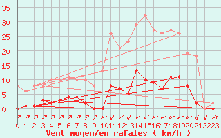 Courbe de la force du vent pour Sain-Bel (69)