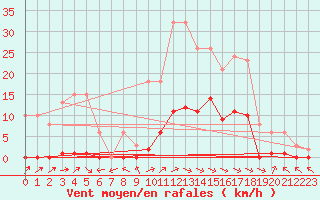 Courbe de la force du vent pour Cerisiers (89)