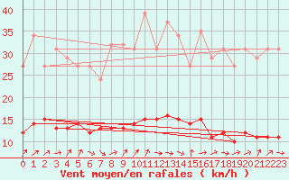 Courbe de la force du vent pour Sandillon (45)