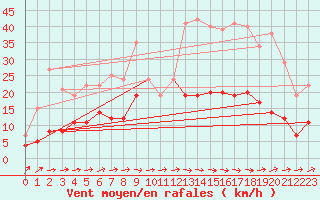 Courbe de la force du vent pour Soria (Esp)