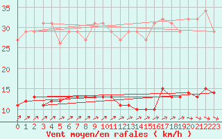 Courbe de la force du vent pour Brugge (Be)