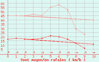 Courbe de la force du vent pour Boulaide (Lux)