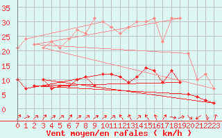 Courbe de la force du vent pour Tudela