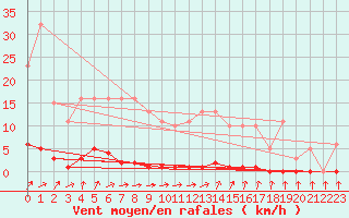 Courbe de la force du vent pour Mandailles-Saint-Julien (15)
