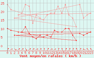 Courbe de la force du vent pour Osches (55)