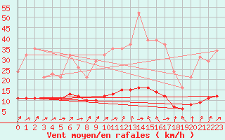 Courbe de la force du vent pour Hestrud (59)