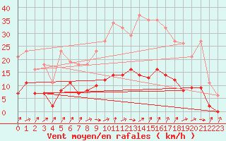Courbe de la force du vent pour Bellefontaine (88)