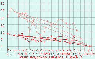 Courbe de la force du vent pour Saint-Igneuc (22)