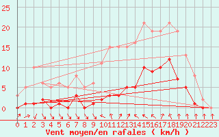 Courbe de la force du vent pour Roujan (34)