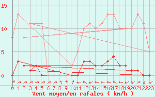 Courbe de la force du vent pour La Ville-Dieu-du-Temple Les Cloutiers (82)