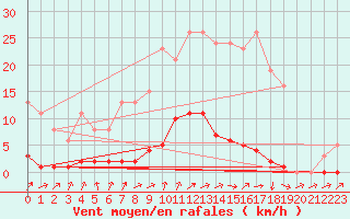 Courbe de la force du vent pour Donnemarie-Dontilly (77)