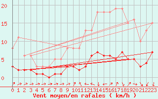 Courbe de la force du vent pour Ancey (21)