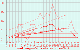 Courbe de la force du vent pour Izegem (Be)