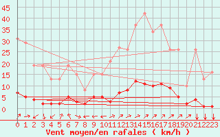 Courbe de la force du vent pour Srzin-de-la-Tour (38)