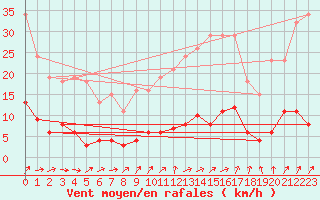 Courbe de la force du vent pour Trgueux (22)