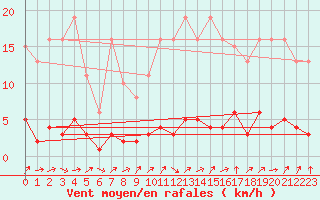 Courbe de la force du vent pour Lhospitalet (46)