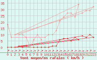 Courbe de la force du vent pour Grardmer (88)