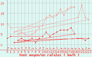 Courbe de la force du vent pour Orense