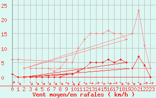Courbe de la force du vent pour Sermange-Erzange (57)
