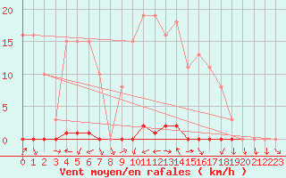 Courbe de la force du vent pour Liefrange (Lu)