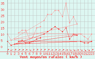 Courbe de la force du vent pour Combs-la-Ville (77)