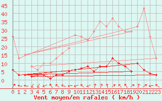 Courbe de la force du vent pour Grasque (13)