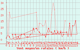 Courbe de la force du vent pour Locarno-Magadino